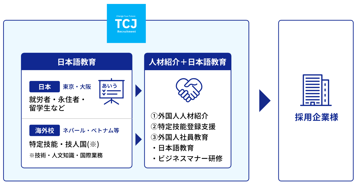 日本の労働力不足に新たな解決策：即戦力となる外国人材を、日本語教育